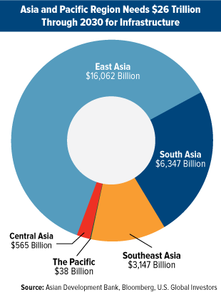 Asia and Pacific Region Needs $26 Trillion Through 2030 for Infrastructure