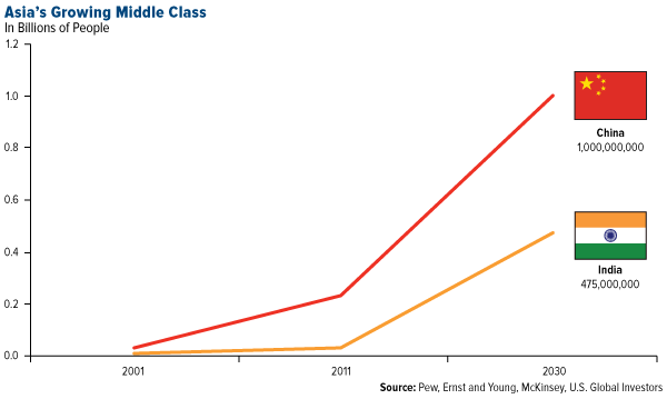Asia's Growing Middle Class