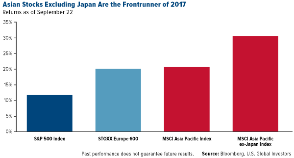 asian stocks excluding Japan are the frontrunner of 2017