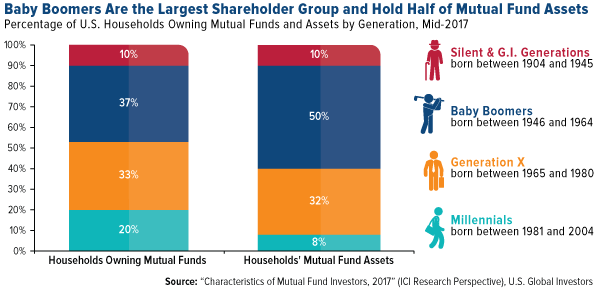 Baby boomers are the largest shareholder group and hold half of mutual fund assets