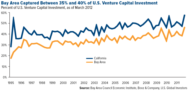 Bay Area Captured between 35% and 40% of U.S. Venture Capital Investment