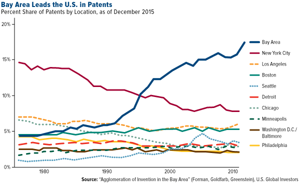Bay Area Leads the U.S. in Patents