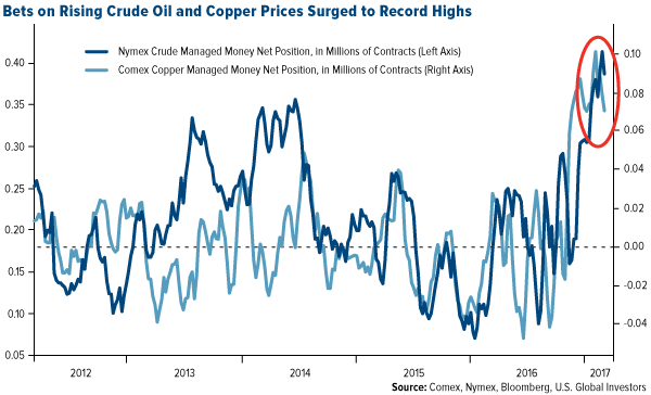Bets on Rising Crude Oil and Copper Prices Surged to Record Highs