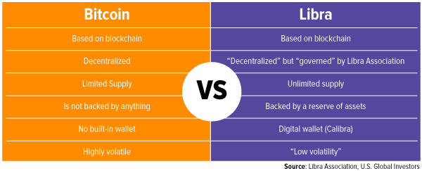 bitcoin versus libra