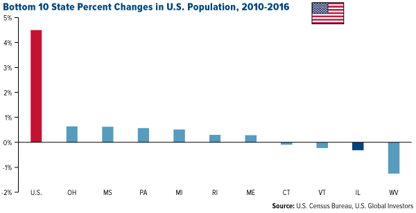 Bottom 10 State Percent Changes in U.S. Population, 2010-2016