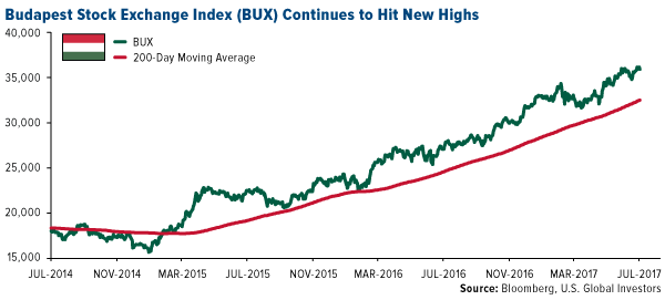 Budapest stock exchange index (BUX) continues to hit new highs