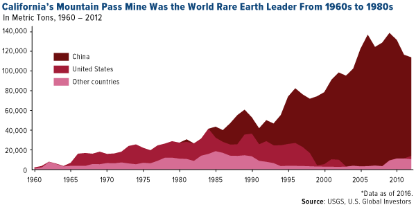 California's mountain pass mine was the world rare earth leader from 1960s to 1980s