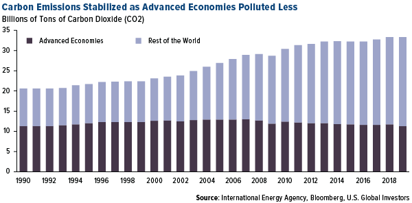 Carbon emissions stabilized as advanced economies polluted less