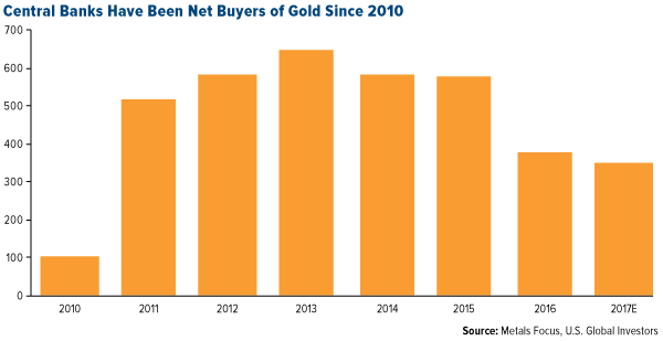 Central Banks Have Been Net Buyers of Gold Since 2010