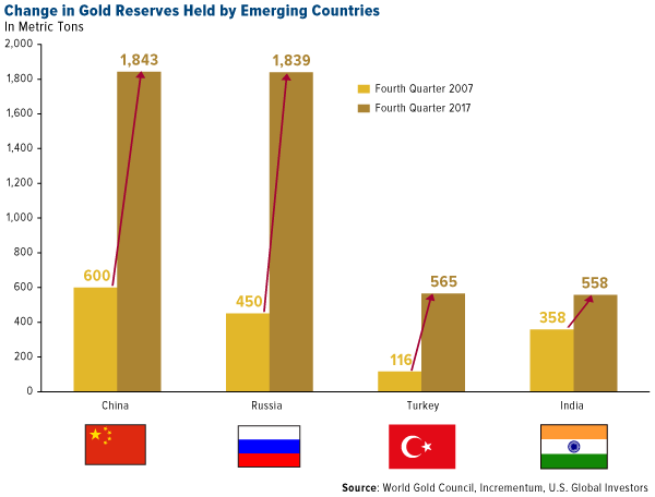 change in gold reserves held by emerging countries from 2007 to 2017