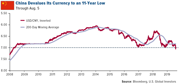 China devalues its currency to an 11 year low