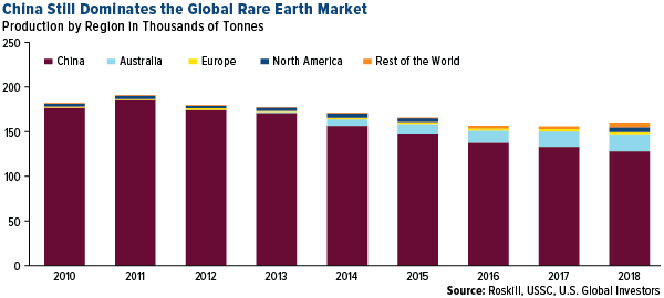 China still dominates the global rare earth market