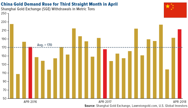 China gol ddemand rose for the third straight month in April