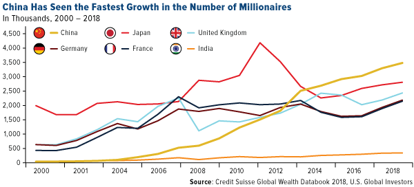 China has seen the fastest growth in the number of millionaires