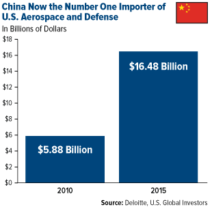 China Now the Number One Importer of U.S. Aerospace and Defense
