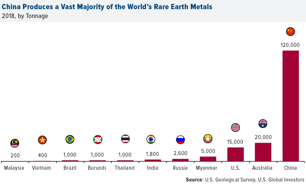 China produces a vast majority of the world's rare earth metals