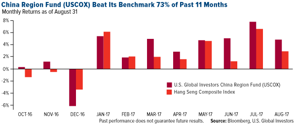 china region fund uscox bet its benchmark 73% of past 11 months