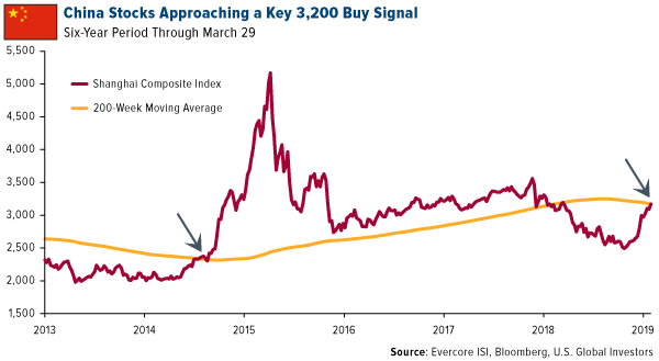 China Stocks Approaching a Key 3,200 Buy Signal