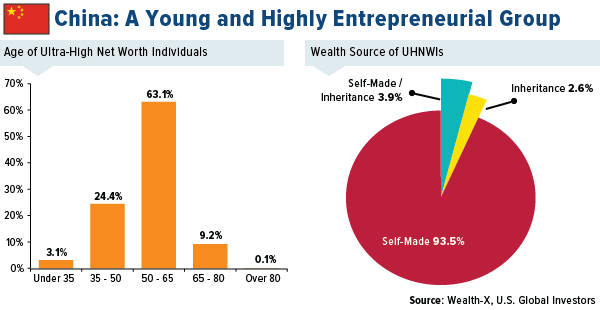 China: A young and highly entrepreneurial group