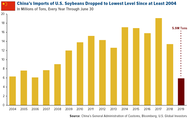 Chinas imports of US soybeans dropped to lowest level since at least 2004