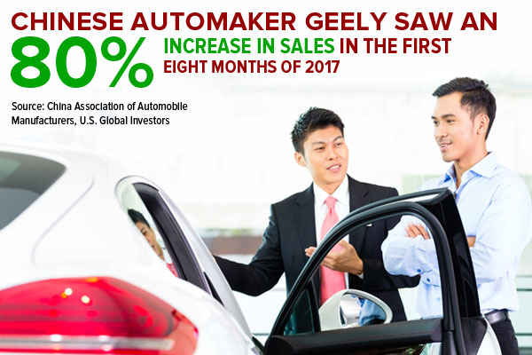 Chinese automaker geely saw an 80% increase in sales in the first eight months of 2017