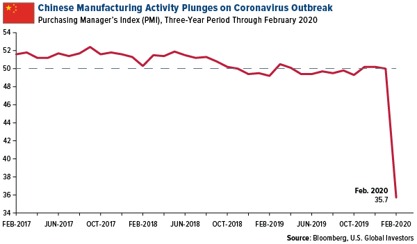 Chinese manufacturing activity plunges on coronavirus outbreak
