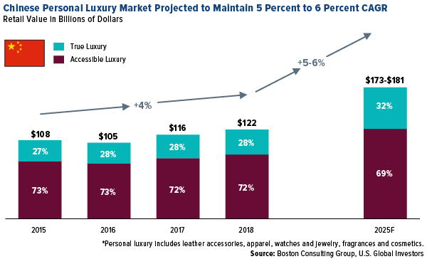 Cinese personal luxury market projected to maintain 5 percent to 6 percent CAGR