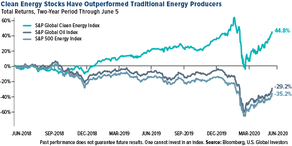 Clean Energy Stocks Have Outperformed Traditional Energy Producers