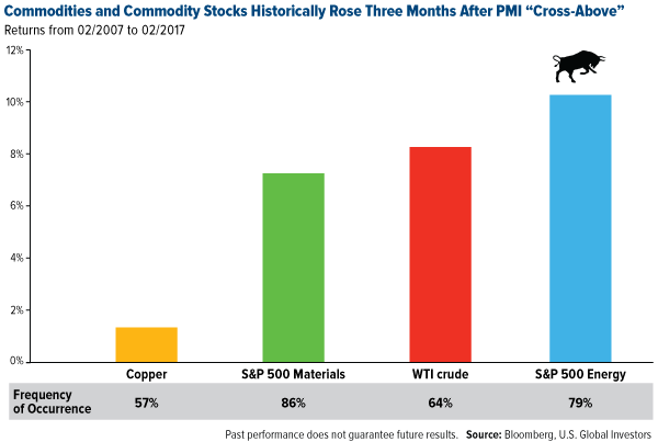 Commodities and Commodity Stocks Historically Rose Three Months After PMI Cross-Above