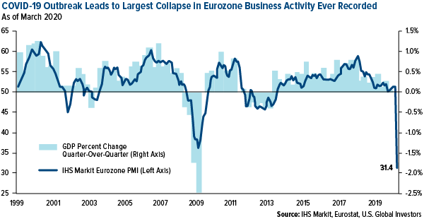 COVID-19 outbreak leads to largest collaps in eurozone business activity ever recorded