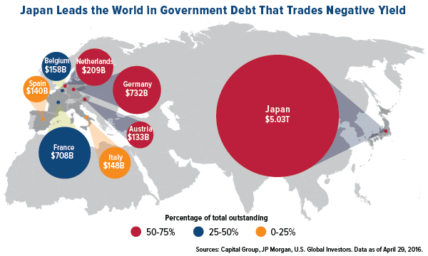 Japan leads the world in government debt that trades negative yield