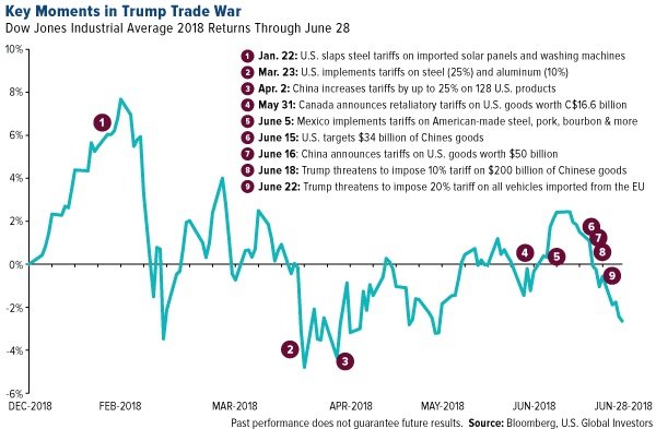 key moments in trump trade war
