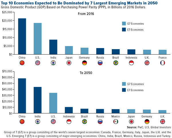 top 10 economies expected to be dominated by 7 largest markets in 2050
