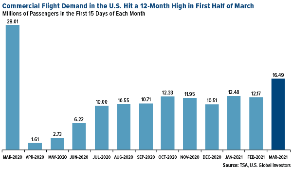 Commercial Flight Demand in the U.S. Hit a 12-Month High in First Half of March