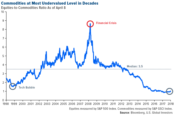 Commodities at most undervalued level in decades