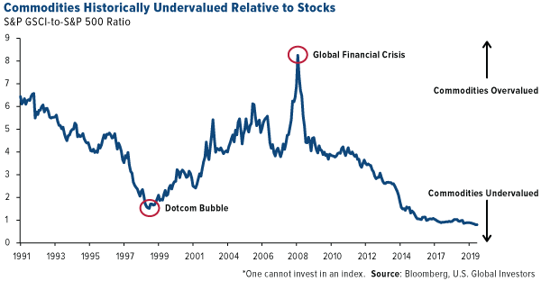 Commodities historically undervalued relative to stocks