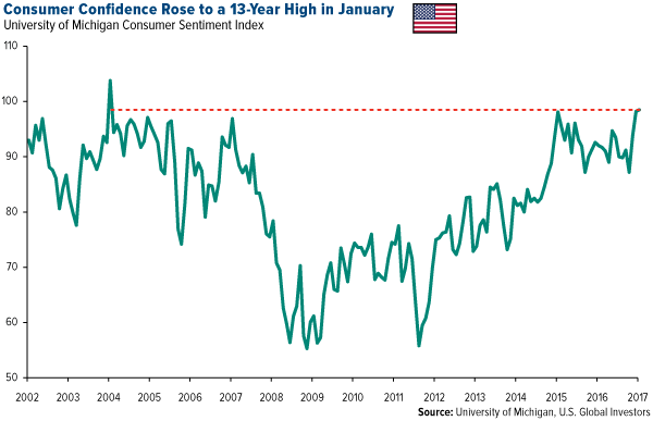 Consumer Confidence Rose to a 13-Year High in January