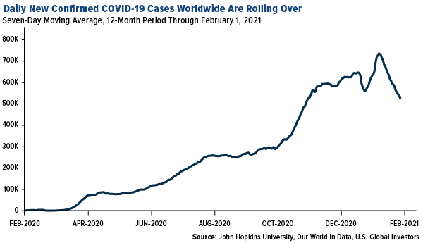 daily new confirmed COVID cases worldwide are rolling over in February 2021