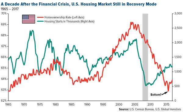 a decade after the financial crisis US housing market still in recovery mode