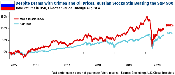 despite drama with crimea and oil prices russian stocks are still beating the S&p 500 through August 2020