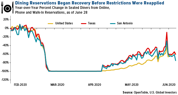 Dining reservations began recovery before restrictions were reapplied