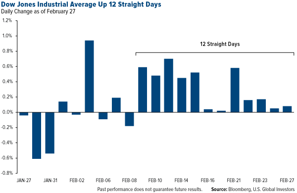 Dow Jones Industrial Average Up 12 Straight Days