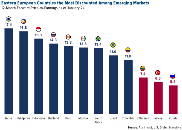 Eastern European Countries the Most Discounted Among Emerging Markets