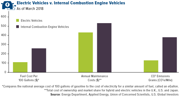 Electric vehicles v international combustion engine vehicles