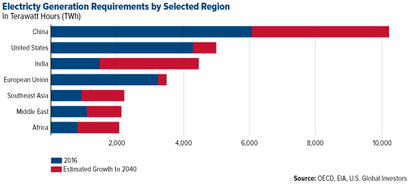 Electricity generation requirements by selected region
