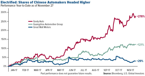 Electrified shares of chinese automakers headed higher