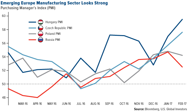 Emerging Europe Manufacturing SEctor Looks Strong