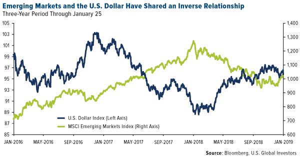 Emerging Markets and the U.S. Dollar Have Shared an Inverse Relationship
