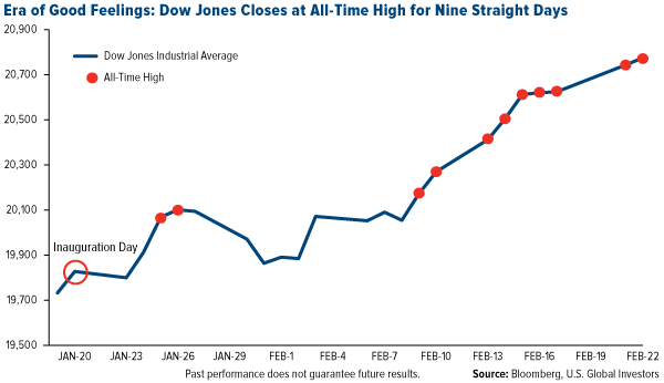 Era of Good Feelings: Dow Jones closes at all-time high for nine straight days