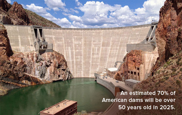 An estimated 70% of American dams will be over 50 years old in 2025.